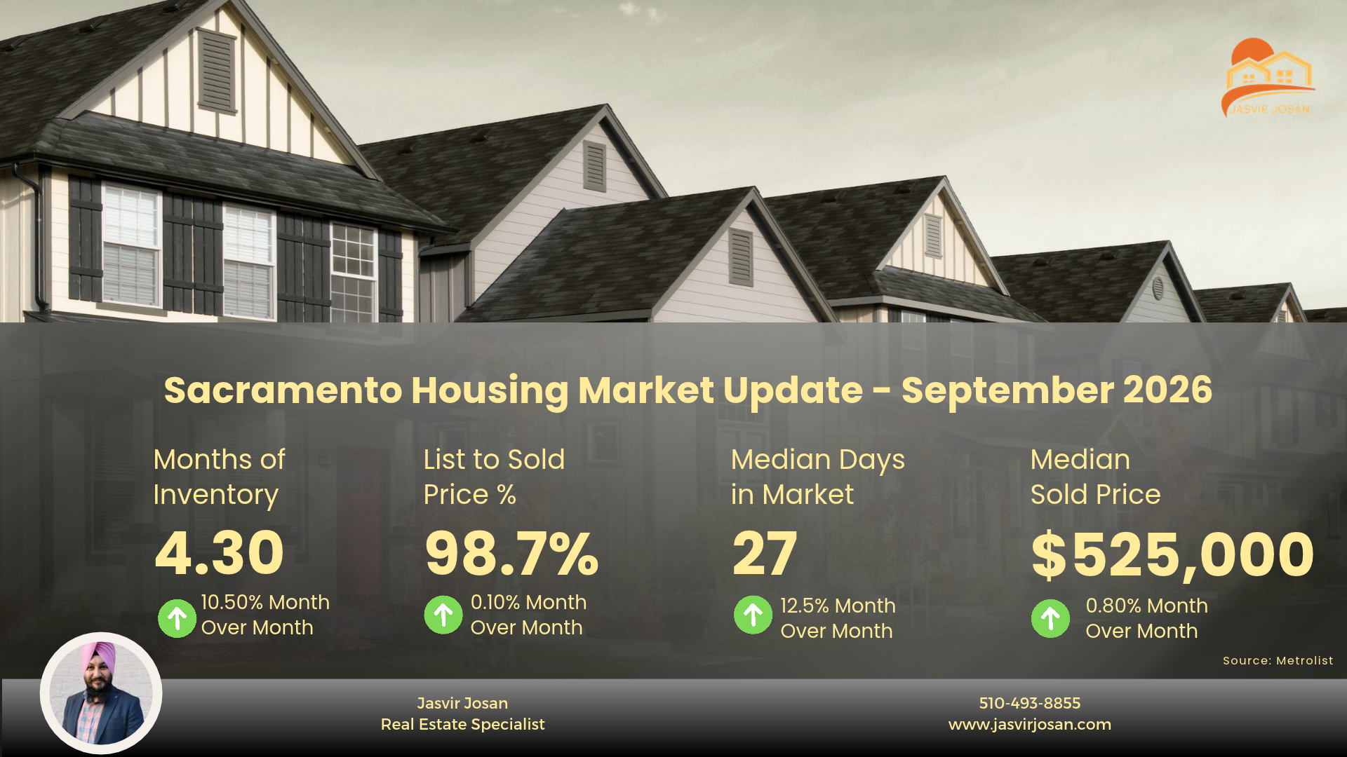Infographic showing Sacramento housing market trends for September 2026 by Jasvir Josan featuring key statistics including median sold price and market trends.