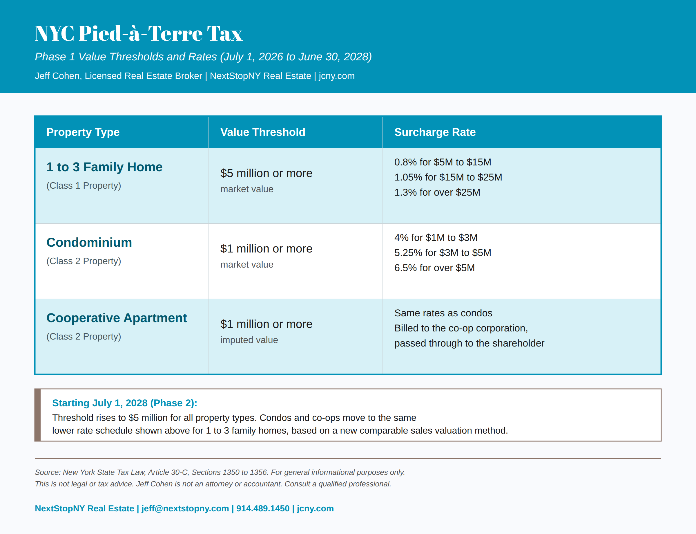 Pied e terre tax chart