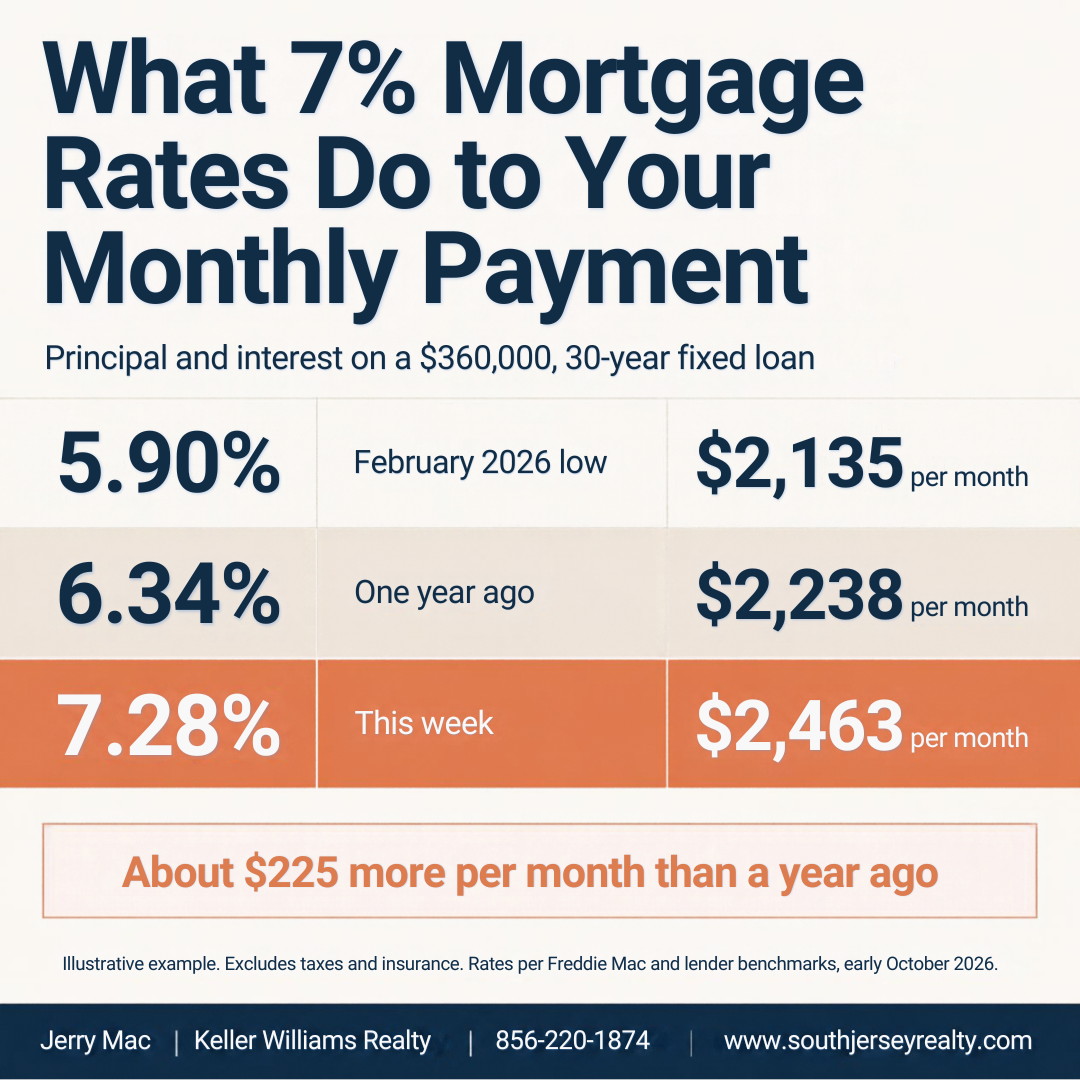 Monthly mortgage payment at 5.90%, 6.34% and 7.28% on a $360,000 loan