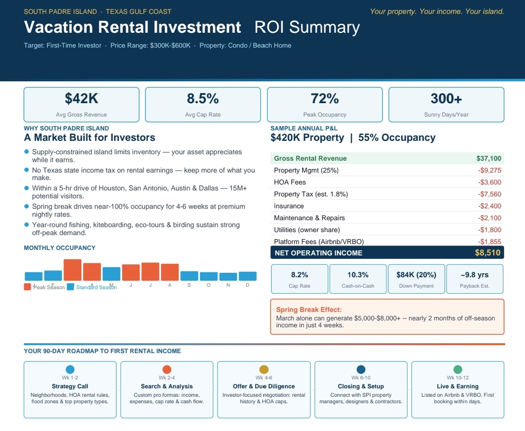 SPI Investment Summary