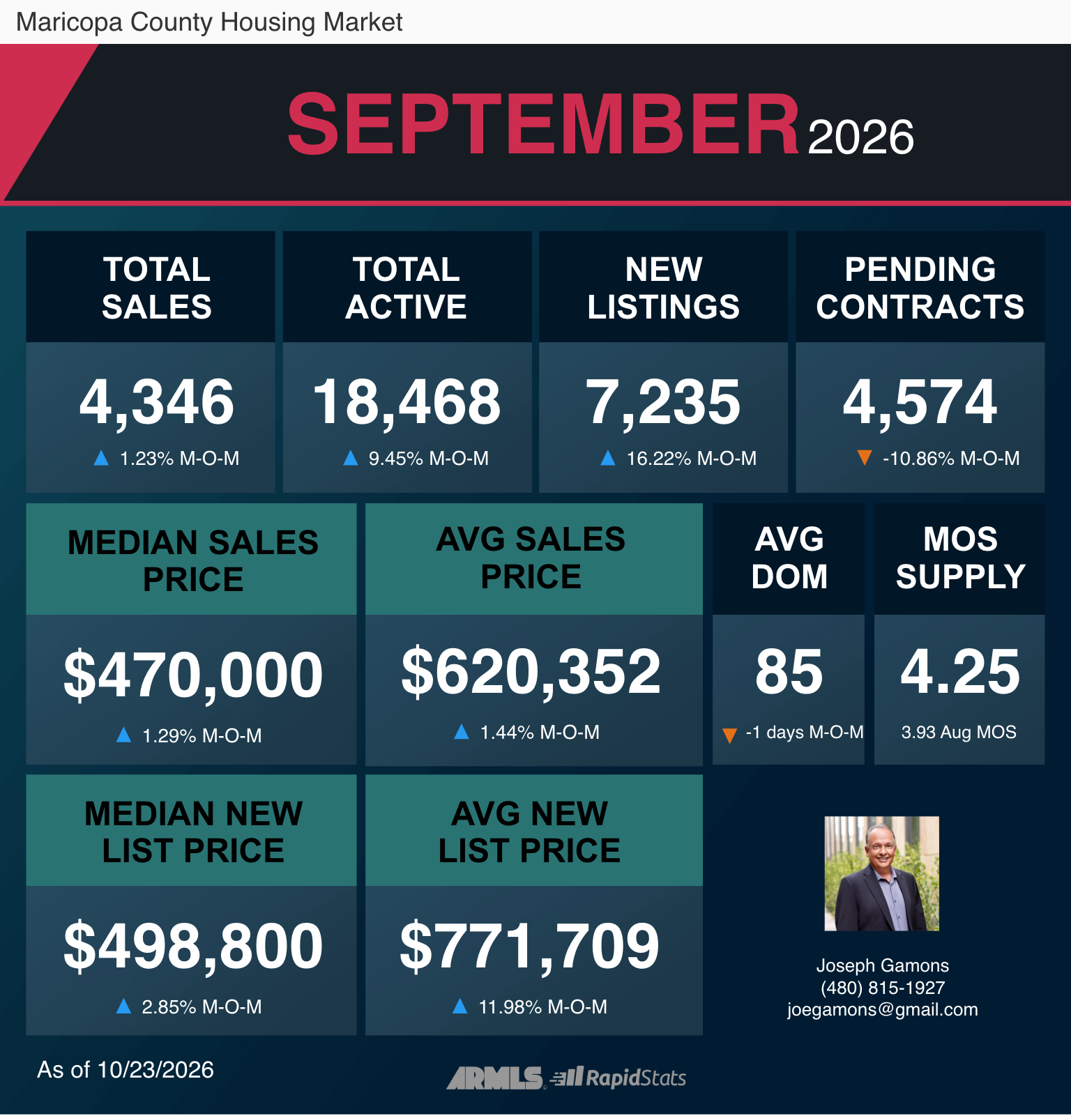 September 2026 Maricopa County housing market infographic from ARMLS RapidStats