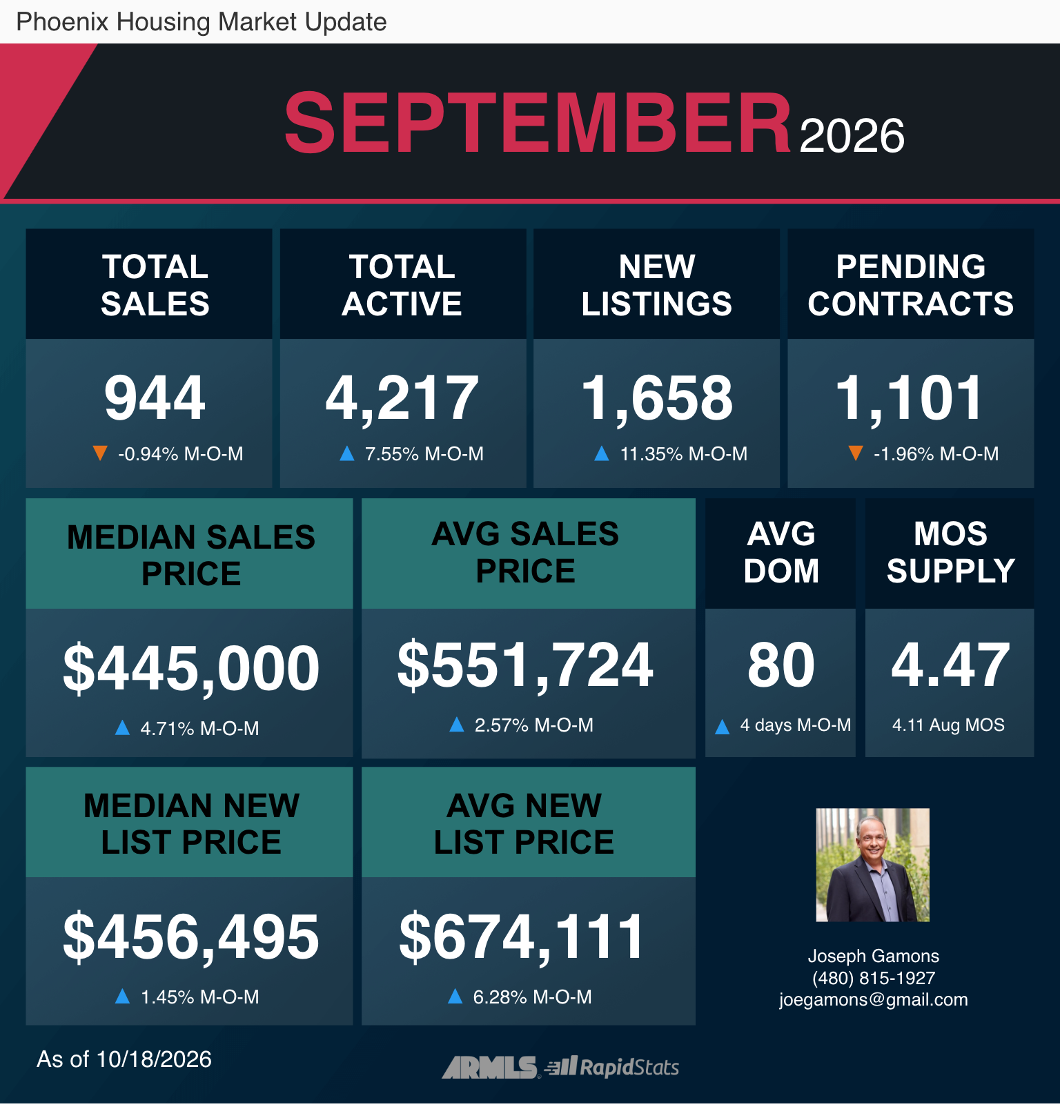 September 2026 Phoenix residential market infographic from ARMLS RapidStats