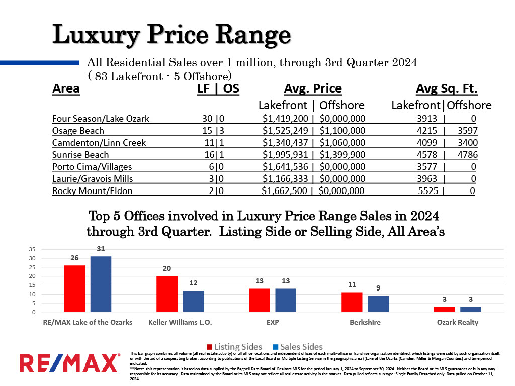 Q3 Luxury Sales Data
