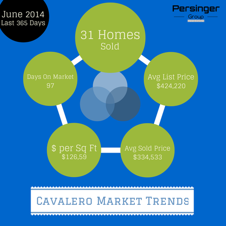 Cavalero real estate market trends, an area of Lake Stevens Real Estate :: Persinger Group Real Estate