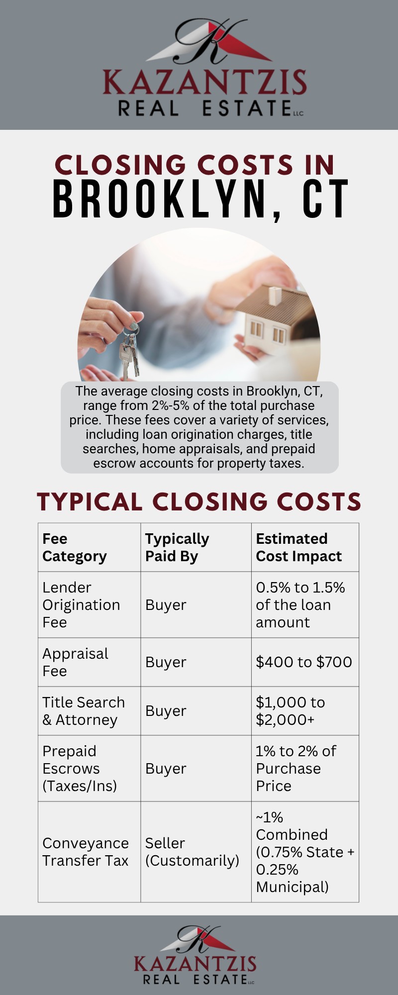 How Much Are Closing Costs in Brooklyn, CT