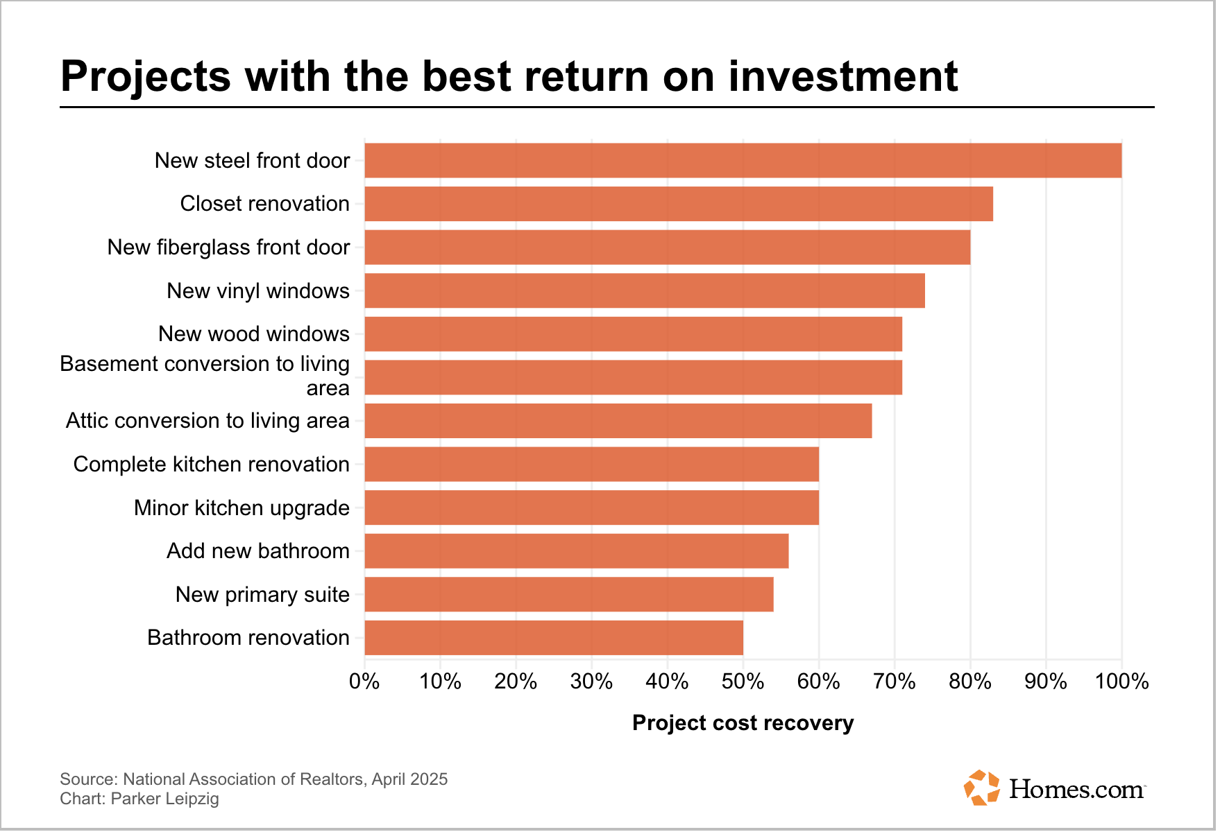 Return on investment for remodel