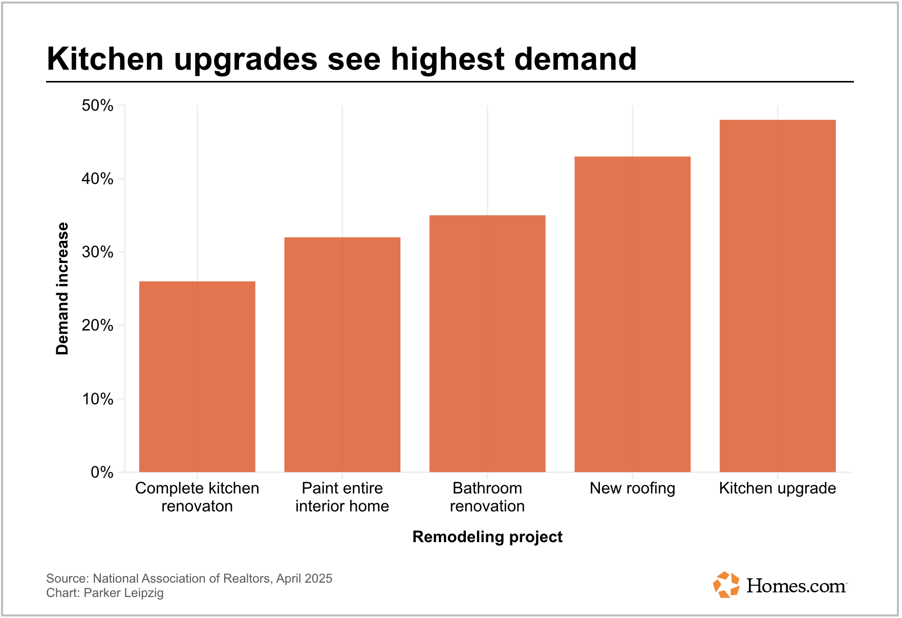 Kitchen remodel biggest roi