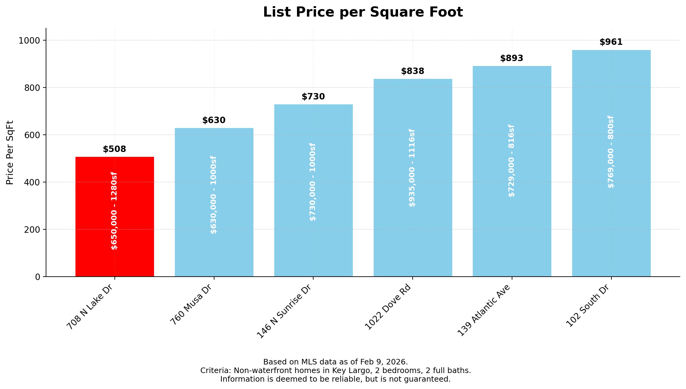 708 N Lake price comparison