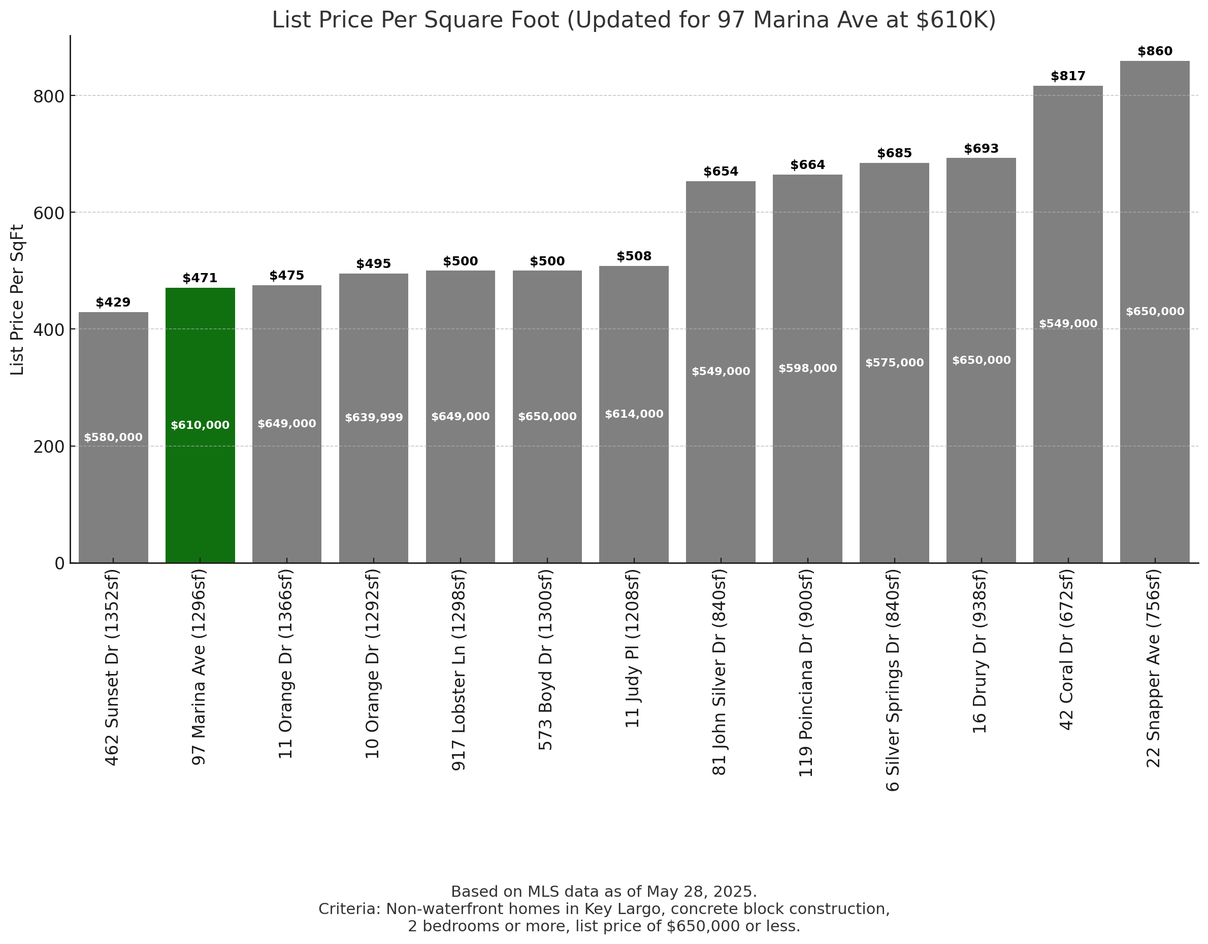 key largo low price per square foot