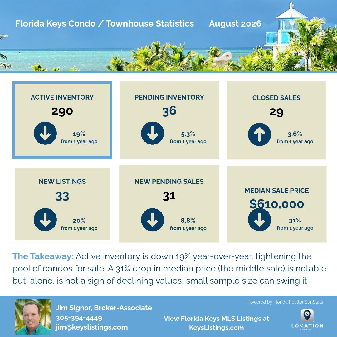 Florida Keys Condo Townhouse Statistics August 2026