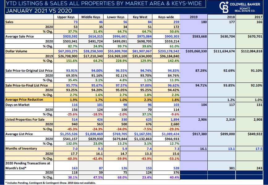 Florida Keys market report January 2021