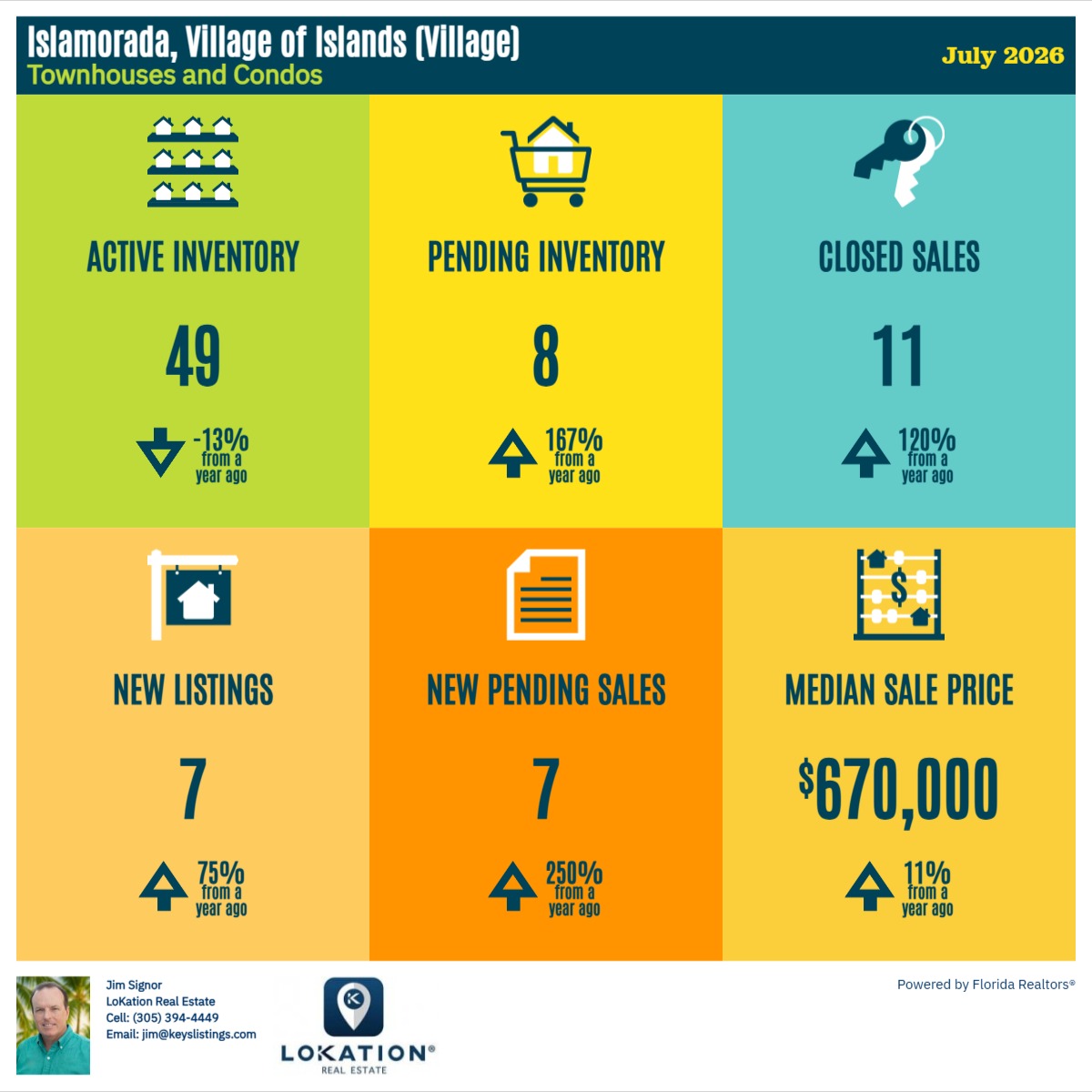 Islamorada Condo Townhouse Statistics July 2026