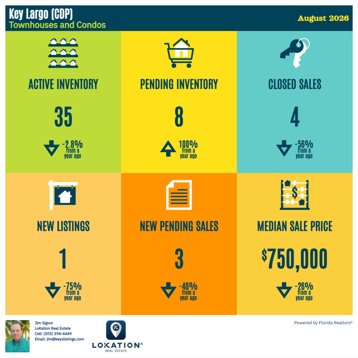 Key Largo Condo Townhouse Real Estate Statistics August 2026