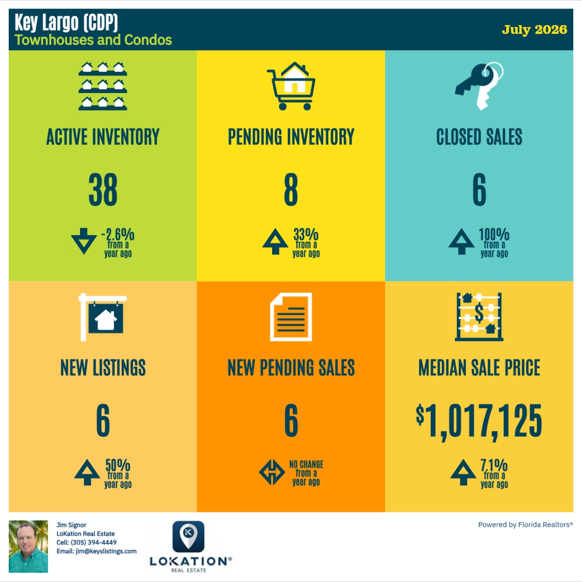 Key Largo Condo Townhouse Statistics July 2026