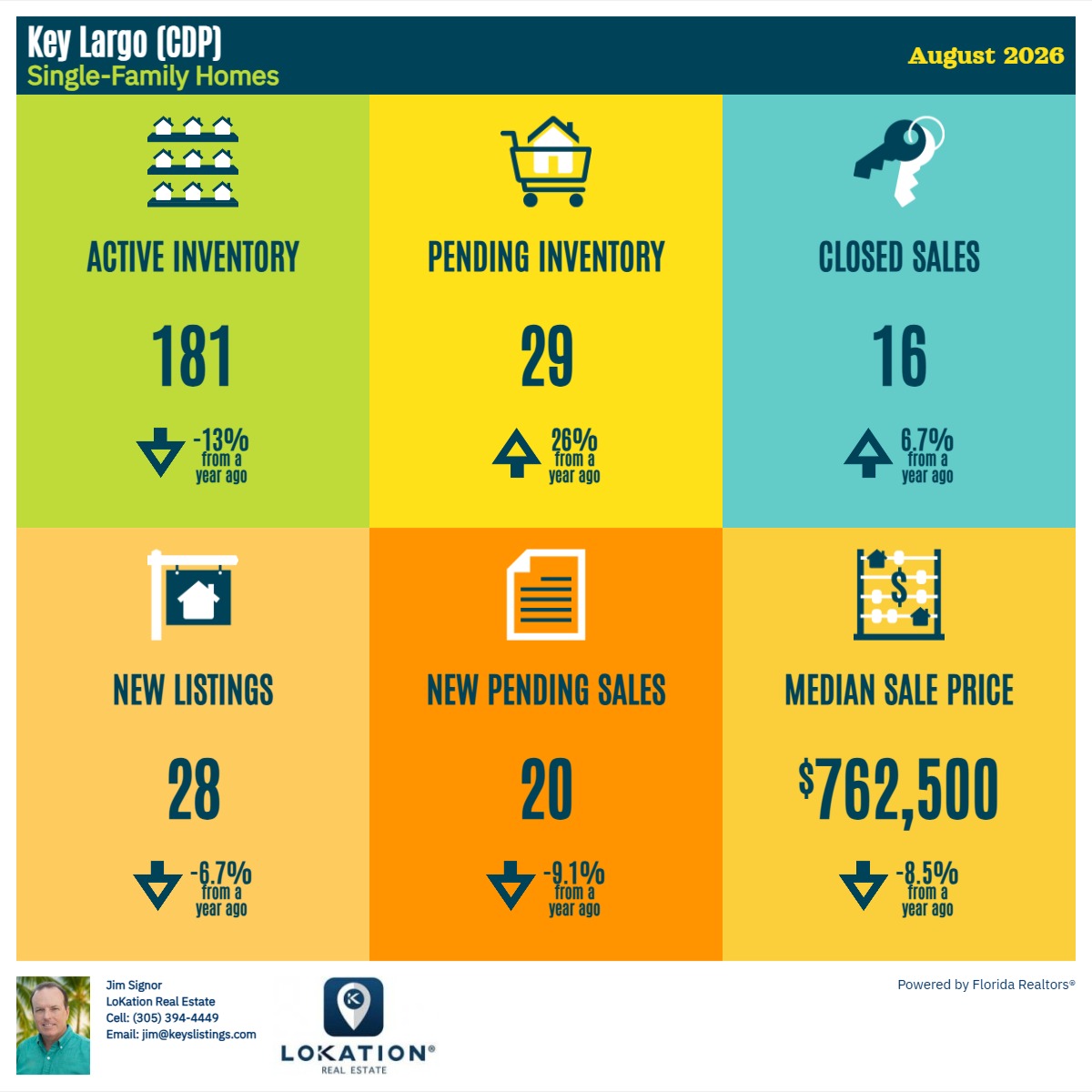 Key Largo Single-Family Real Estate Statistics August 2026