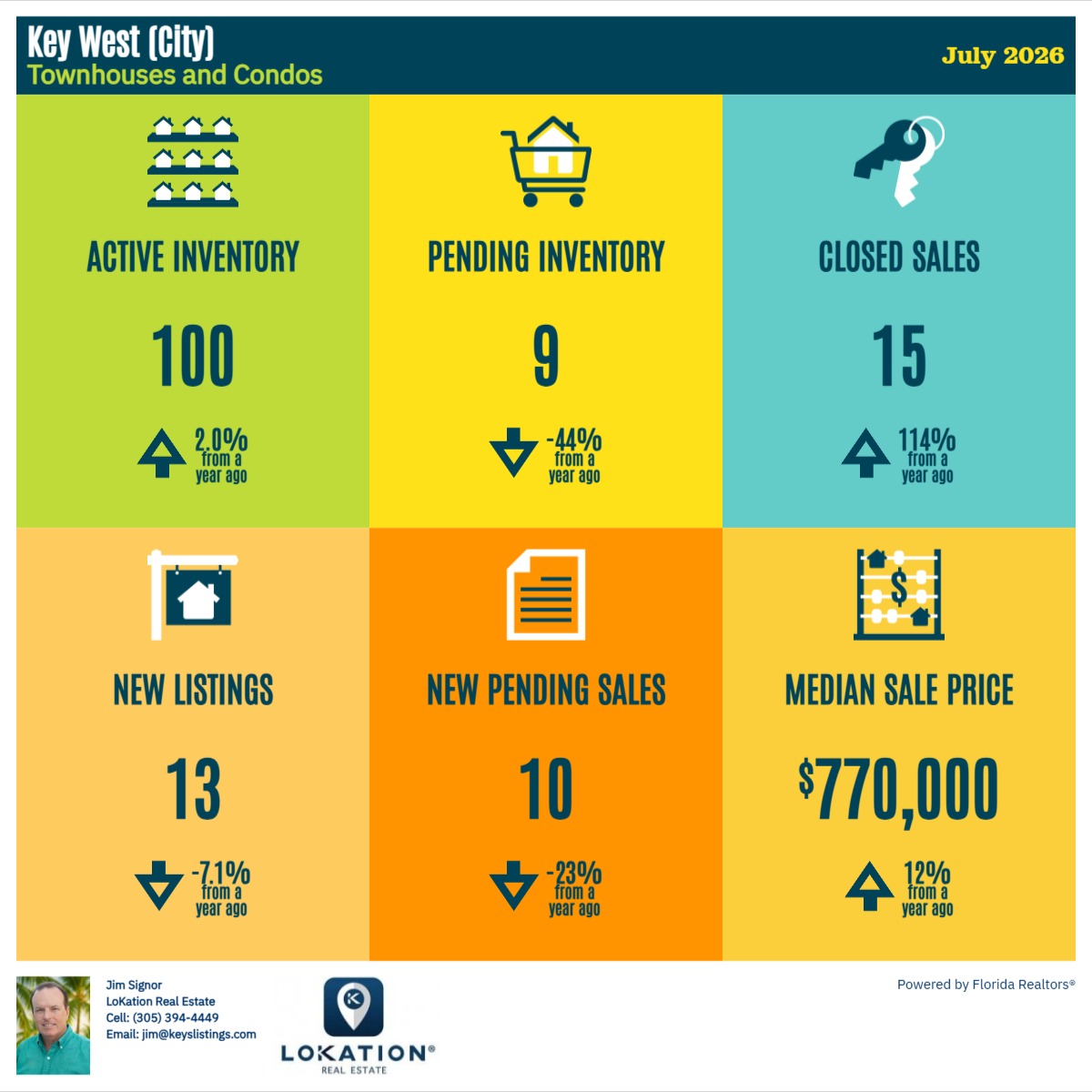 Key West Condo Townhouse Statistics July 2026