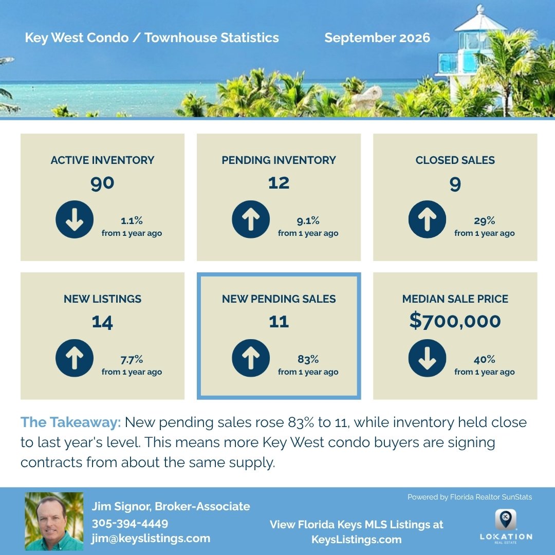 Key West Condo Townhouse Statistics September 2026