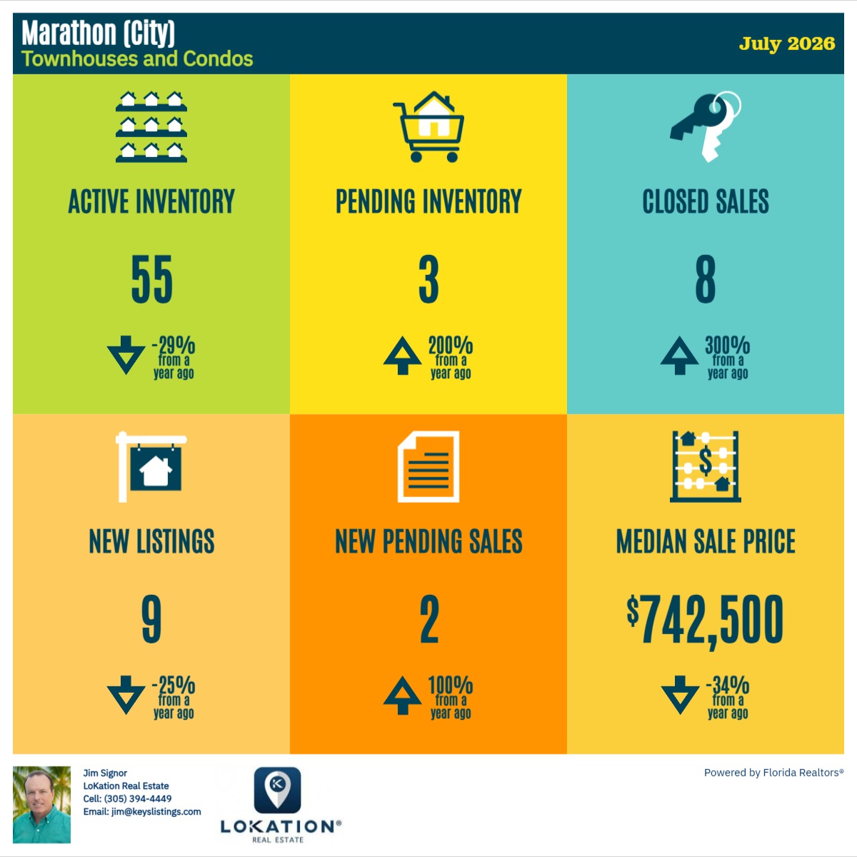 Marathon Condo Townhouse Statistics July 2026