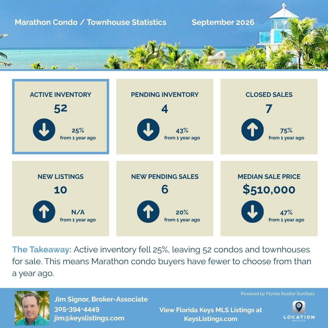 Marathon Condo Townhouse Statistics September 2026