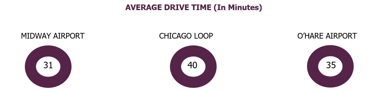 Drive Times to the City of Chicago & Airports