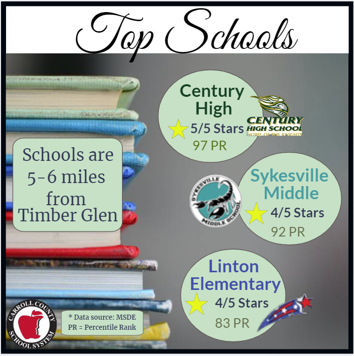 Page 7, Schools