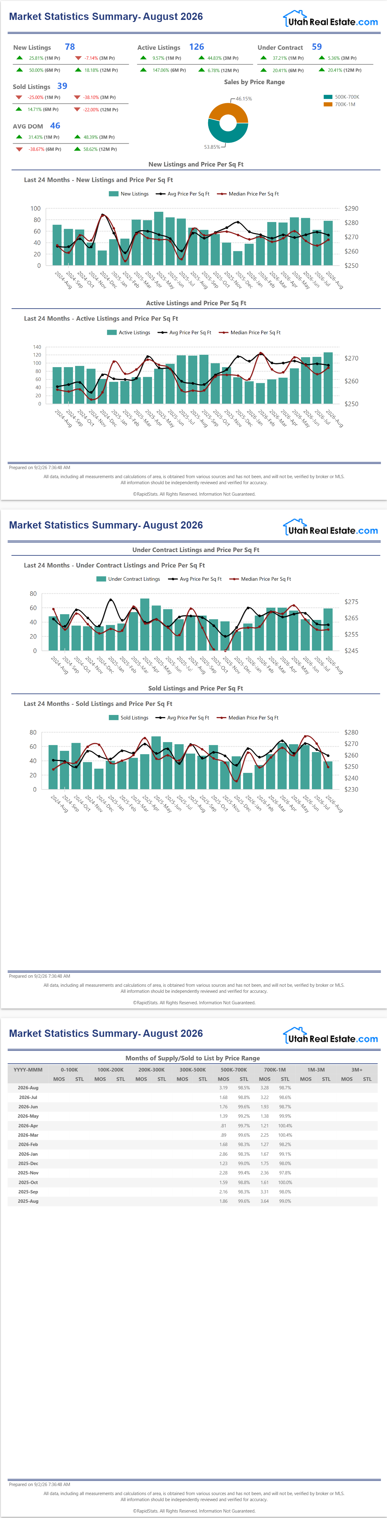 Sandy Utah Real Estate Market Update