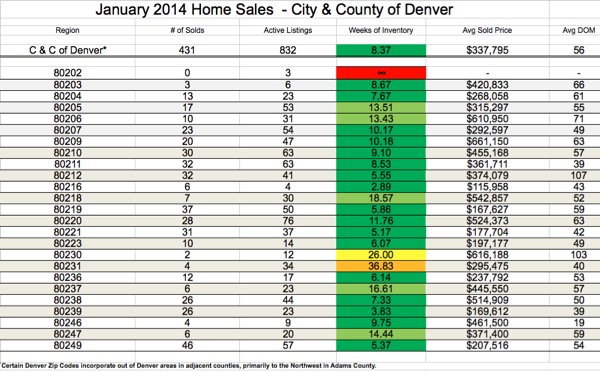 Denver Real Estate Market Sales