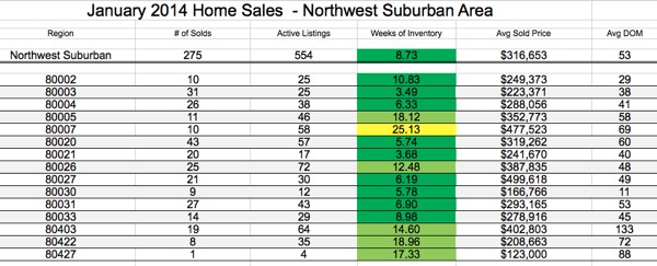 NW Denver Real Estate Report