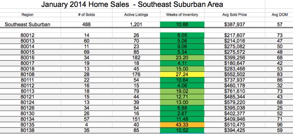 Real estate report SE Suburban Denver, January 2014 home sales, sellers market, buyers market, extreme