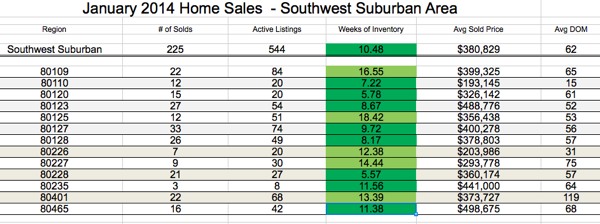 SW Suburban Denver Home Sale Statistics - Jan 2014