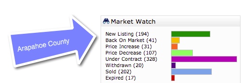 MarketWatch-Arapahoe County