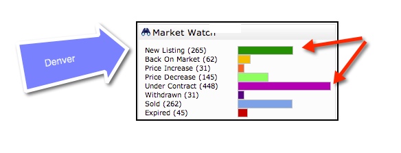 MarketWatch-Denver