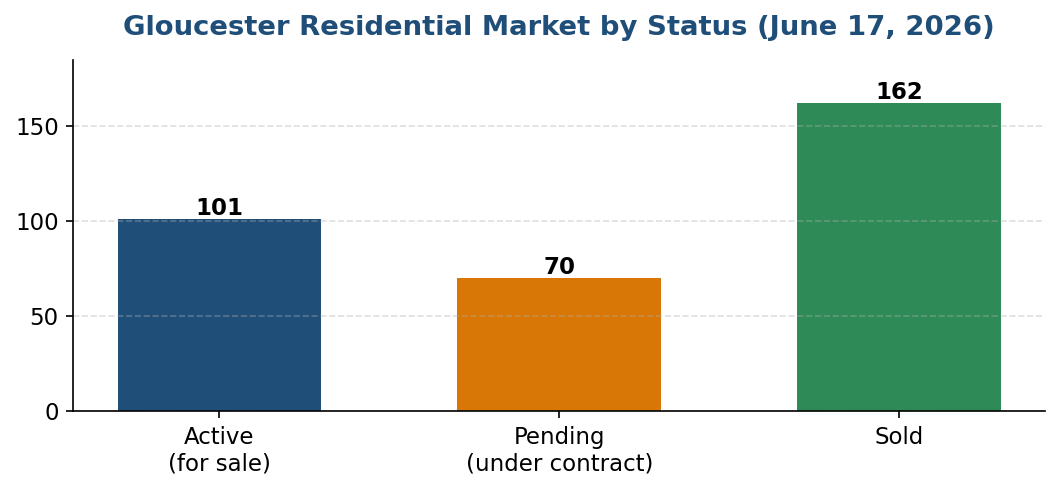 Gloucester residential listings by status, June 17 2026