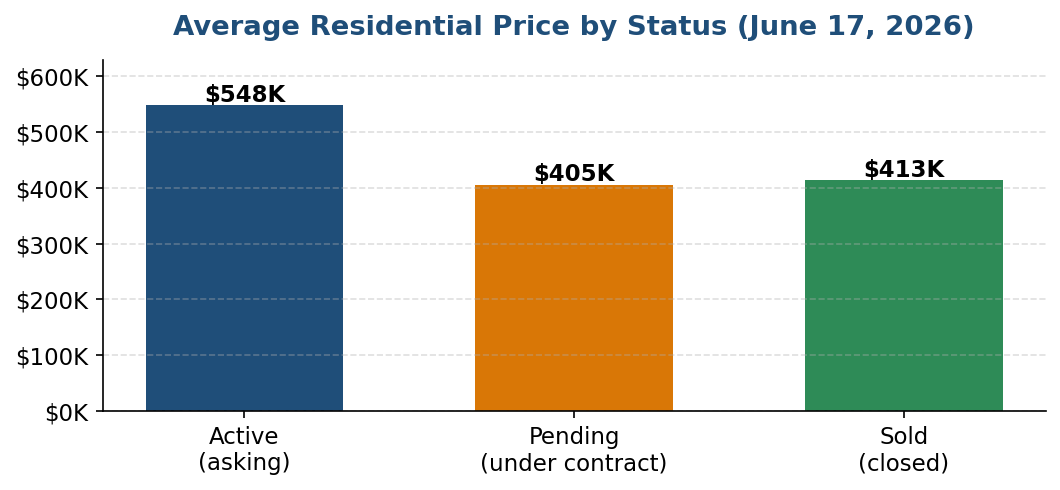 Average Gloucester residential price by status, June 17 2026