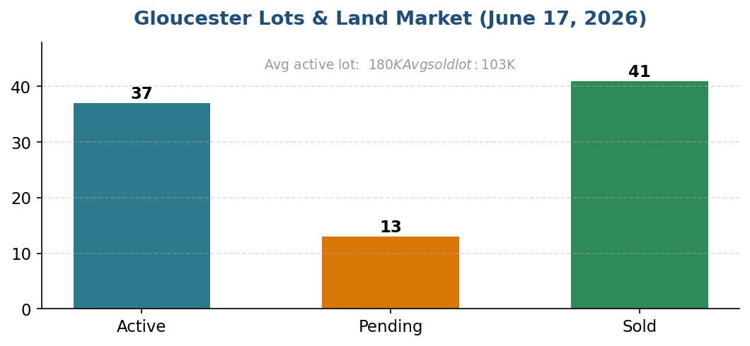 Gloucester lots and land market, June 17 2026