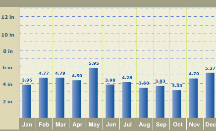 Franklin TN Annual Rainfall