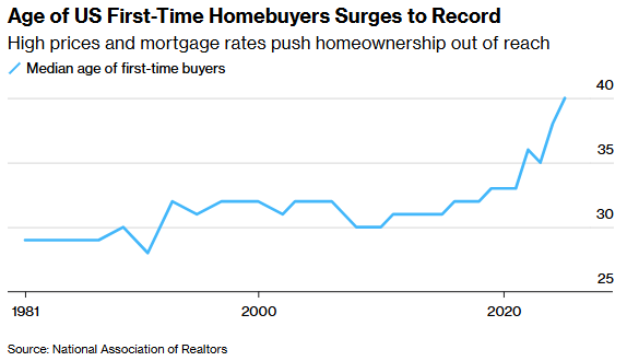 Average Age First Time Homebuyer 