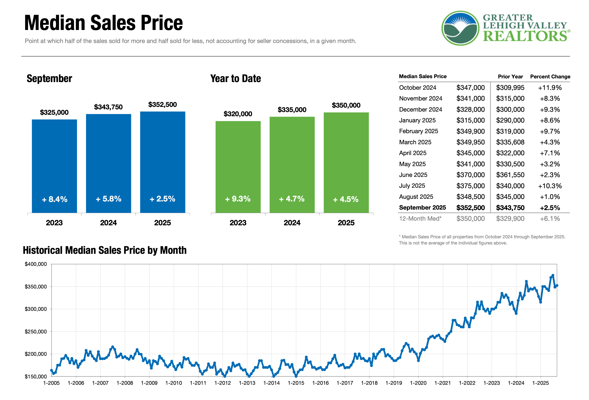 Lehigh Valley Median Home Prices