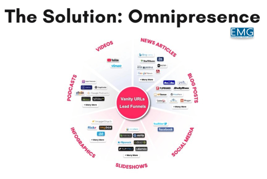 Expanded media distribution and vanity URL strategy for Lake Havasu property marketing