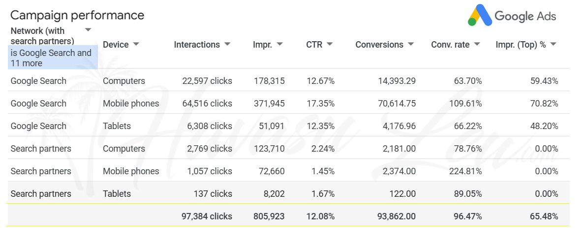 Google PPC totals for Lake Havasu real estate seller marketing campaigns