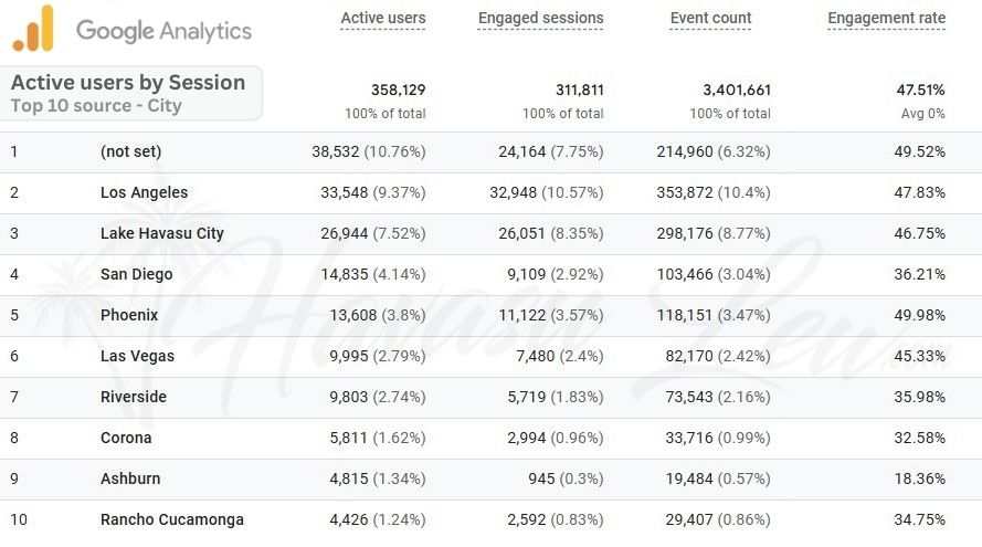 Top cities for HavasuLew online real estate traffic