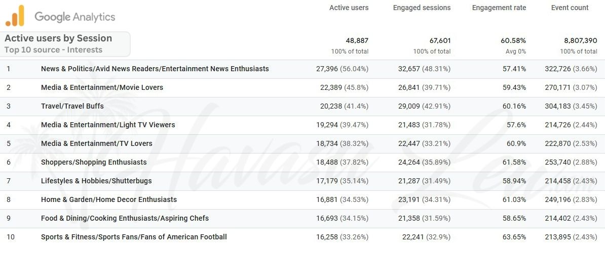 Top audience interests for HavasuLew real estate marketing