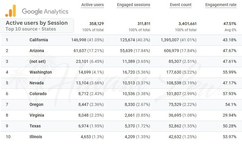 Top states for HavasuLew online real estate traffic and seller marketing reach