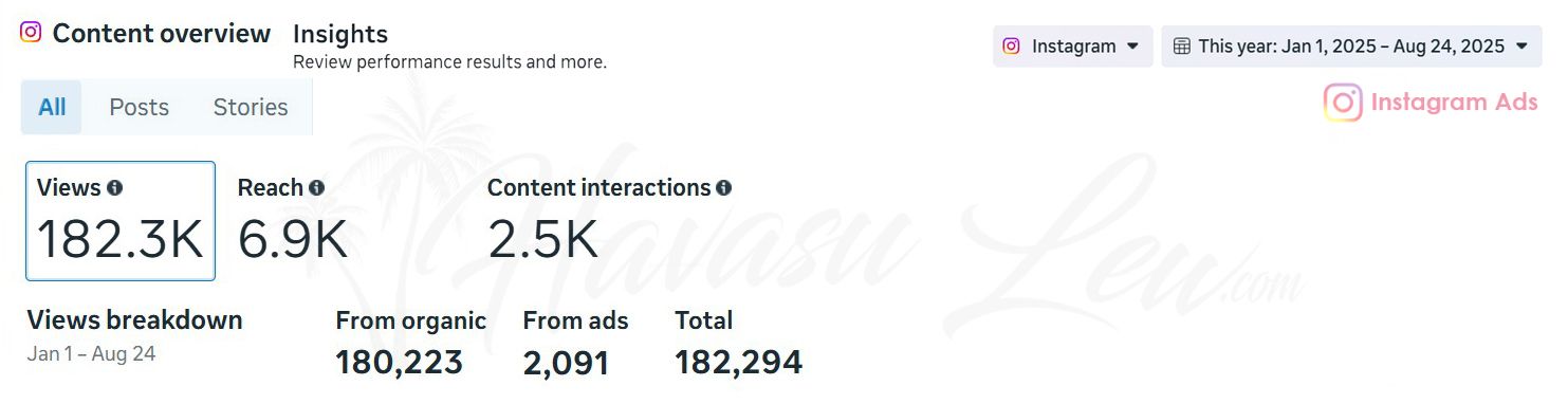 Instagram content overview and reach for HavasuLew real estate marketing