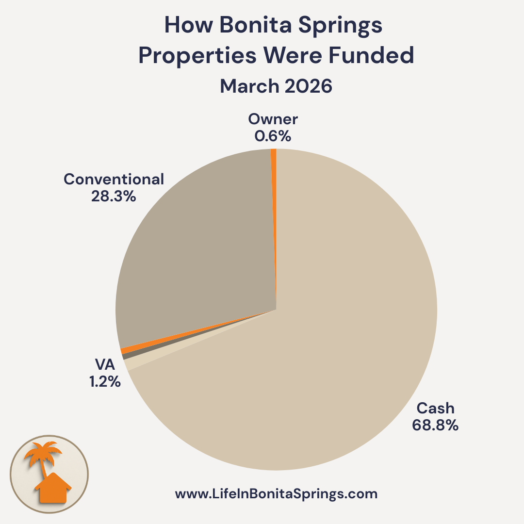 Bonita Springs Home Sale Funding Source