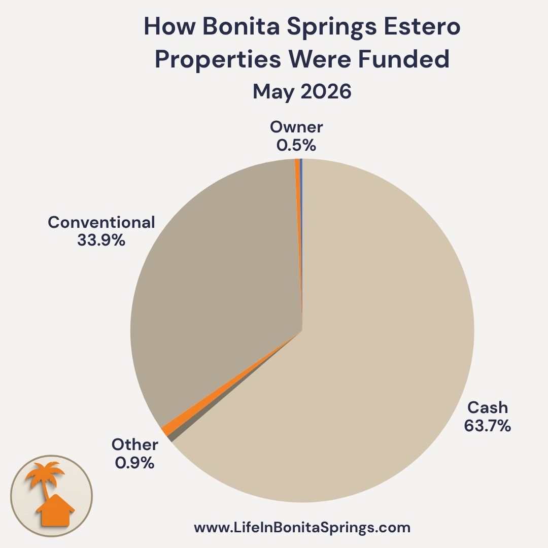 Pie chart showing how Bonita Springs Estero properties were funded in May 2026 &mdash; 63.7% cash, 33.9% conventional financing, with very small shares for owner financing and other