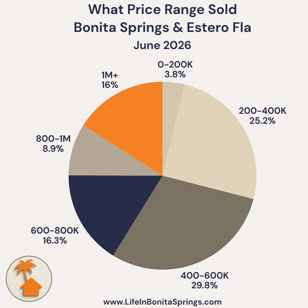 Pie chart of what price ranges sold in Bonita Springs and Estero, Florida in June 2026, led by the 400K to 600K range at 29.8 percent with 16 percent of sales over one million
