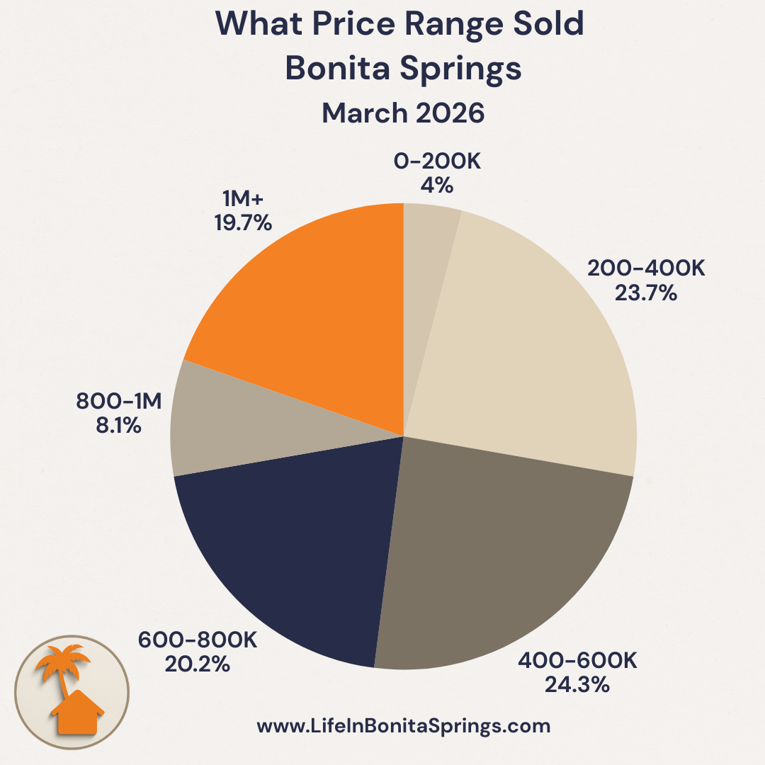 Price Range Sold Bonita Springs Real Estate