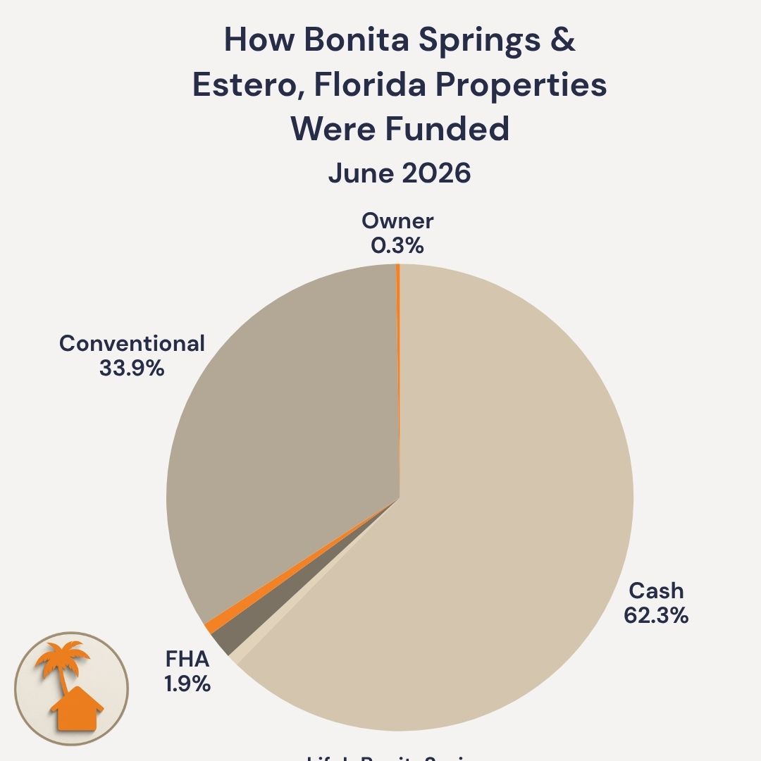 Pie chart showing how Bonita Springs and Estero, Florida properties were funded in June 2026, with 62.3 percent cash and 33.9 percent conventional financing