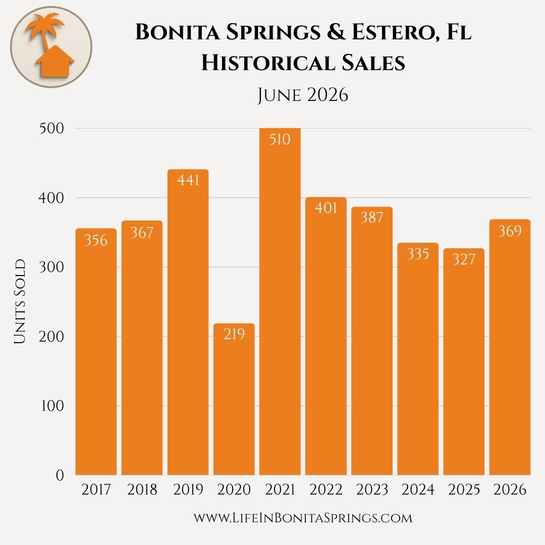 Bar chart of historical June home sales in Bonita Springs and Estero, Florida from 2017 to 2026, showing 369 units sold in June 2026
